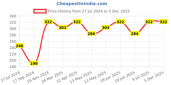 tatacliq.com UnderJeans by Spykar Purple Briefs underjeans by spykar Price History Graph from 27 Jul 2024 to 4 Dec 2025