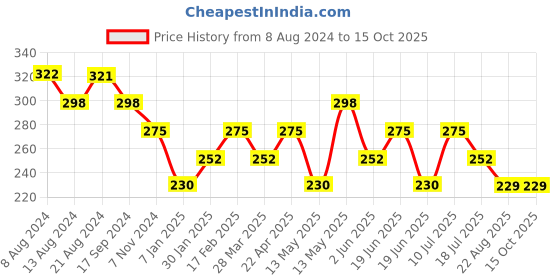 tatacliq.com UnderJeans by Spykar Purple Briefs underjeans by spykar Price History Graph from 8 Aug 2024 to 15 Oct 2025