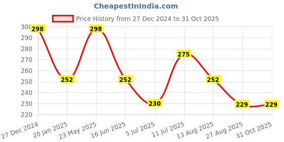 tatacliq.com UnderJeans by Spykar Purple Briefs underjeans by spykar Price History Graph from 27 Dec 2024 to 30 Oct 2025