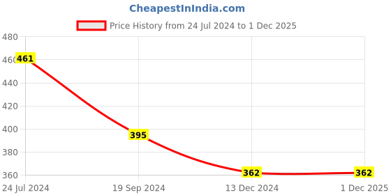 tatacliq.com UnderJeans by Spykar Purple Briefs - Pack of 2 underjeans by spykar Price History Graph from 24 Jul 2024 to 29 Nov 2025