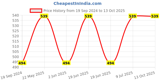 tatacliq.com UnderJeans by Spykar Purple Briefs - Pack of 2 underjeans by spykar Price History Graph from 19 Sep 2024 to 13 Oct 2025