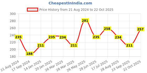 tatacliq.com UnderJeans by Spykar Purple Camo Print Briefs underjeans by spykar Price History Graph from 21 Aug 2024 to 22 Oct 2025