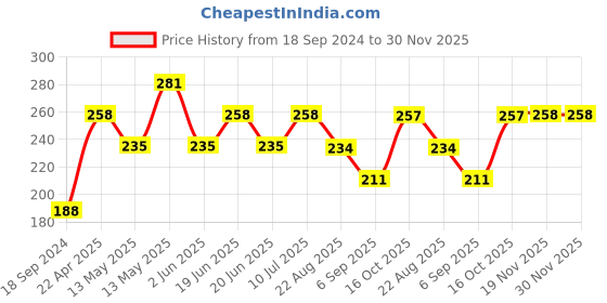 tatacliq.com UnderJeans by Spykar Purple Camo Print Briefs underjeans by spykar Price History Graph from 18 Sep 2024 to 30 Nov 2025