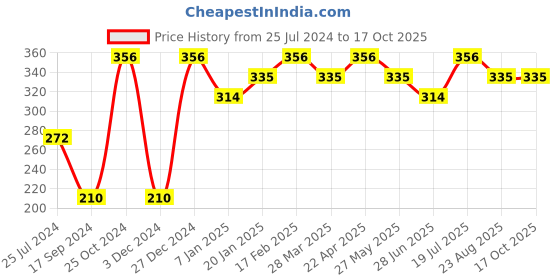 tatacliq.com UnderJeans by Spykar Purple Regular Fit Briefs underjeans by spykar Price History Graph from 25 Jul 2024 to 15 Oct 2025