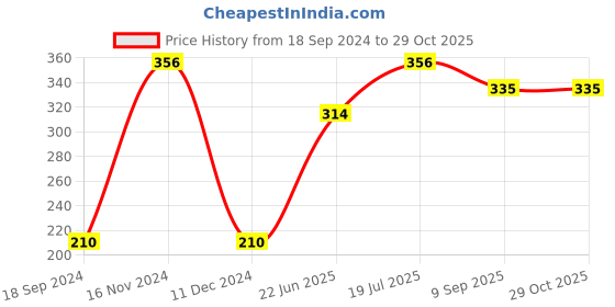 tatacliq.com UnderJeans by Spykar Purple Regular Fit Briefs underjeans by spykar Price History Graph from 18 Sep 2024 to 28 Oct 2025