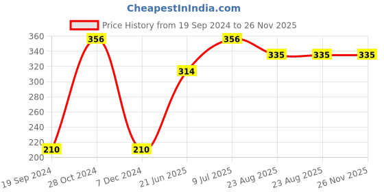 tatacliq.com UnderJeans by Spykar Purple Regular Fit Briefs underjeans by spykar Price History Graph from 19 Sep 2024 to 26 Nov 2025
