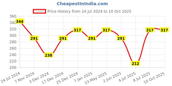 tatacliq.com UnderJeans by Spykar Purple Regular Fit Printed Trunks underjeans by spykar Price History Graph from 24 Jul 2024 to 10 Oct 2025