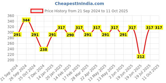 tatacliq.com UnderJeans by Spykar Purple Regular Fit Printed Trunks underjeans by spykar Price History Graph from 21 Sep 2024 to 11 Oct 2025