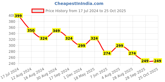 tatacliq.com UnderJeans by Spykar Purple Regular Fit Trunks underjeans by spykar Price History Graph from 17 Jul 2024 to 25 Oct 2025