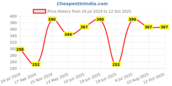 tatacliq.com UnderJeans by Spykar Purple Regular Fit Trunks underjeans by spykar Price History Graph from 24 Jul 2024 to 12 Oct 2025