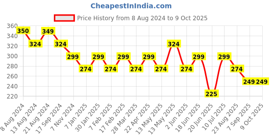 tatacliq.com UnderJeans by Spykar Purple Regular Fit Trunks underjeans by spykar Price History Graph from 8 Aug 2024 to 9 Oct 2025