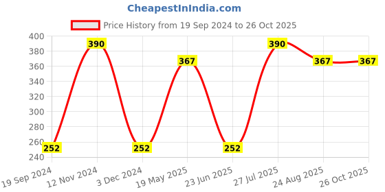 tatacliq.com UnderJeans by Spykar Purple Regular Fit Trunks underjeans by spykar Price History Graph from 19 Sep 2024 to 26 Oct 2025