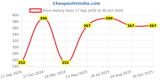 tatacliq.com UnderJeans by Spykar Purple Regular Fit Trunks underjeans by spykar Price History Graph from 17 Sep 2024 to 30 Oct 2025