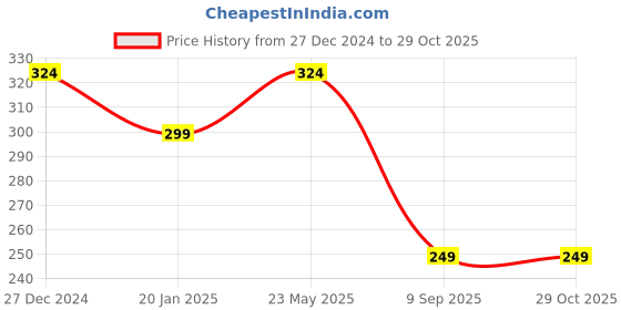 tatacliq.com UnderJeans by Spykar Purple Regular Fit Trunks underjeans by spykar Price History Graph from 27 Dec 2024 to 29 Oct 2025
