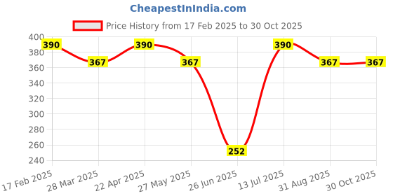 tatacliq.com UnderJeans by Spykar Purple Regular Fit Trunks underjeans by spykar Price History Graph from 17 Feb 2025 to 29 Oct 2025