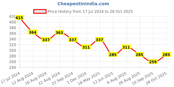 tatacliq.com UnderJeans by Spykar Purple Trunks underjeans by spykar Price History Graph from 17 Jul 2024 to 28 Oct 2025