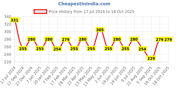 tatacliq.com UnderJeans by Spykar Purple Trunks underjeans by spykar Price History Graph from 17 Jul 2024 to 18 Oct 2025