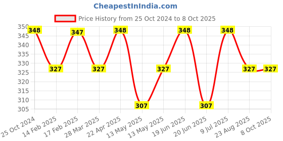 tatacliq.com UnderJeans by Spykar Purple Trunks underjeans by spykar Price History Graph from 25 Oct 2024 to 7 Oct 2025