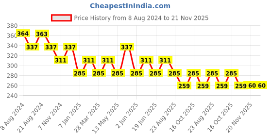 tatacliq.com UnderJeans by Spykar Purple Trunks underjeans by spykar Price History Graph from 8 Aug 2024 to 20 Nov 2025