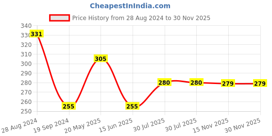 tatacliq.com UnderJeans by Spykar Purple Trunks underjeans by spykar Price History Graph from 28 Aug 2024 to 29 Nov 2025