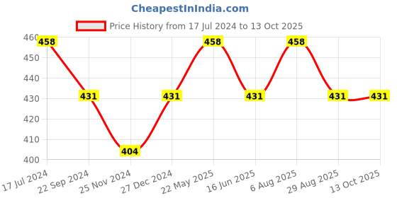 tatacliq.com UnderJeans by Spykar Red & Blue Check Trunks underjeans by spykar Price History Graph from 17 Jul 2024 to 13 Oct 2025