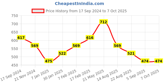 tatacliq.com UnderJeans by Spykar Red & Grey Check Briefs - Pack of 2 underjeans by spykar Price History Graph from 17 Sep 2024 to 6 Oct 2025