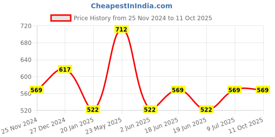 tatacliq.com UnderJeans by Spykar Red & Grey Check Briefs - Pack of 2 underjeans by spykar Price History Graph from 25 Nov 2024 to 11 Oct 2025