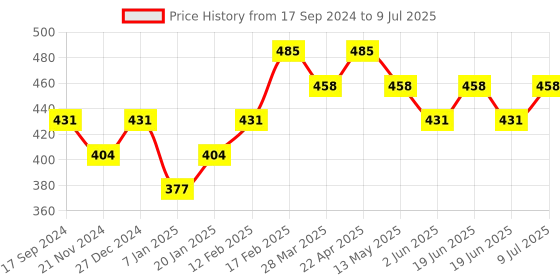 tatacliq.com UnderJeans by Spykar Red & Grey Check Trunks underjeans by spykar Price History Graph from 17 Sep 2024 to 9 Jul 2025
