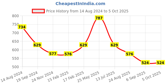 tatacliq.com UnderJeans by Spykar Red & Grey Check Trunks - Pack of 2 underjeans by spykar Price History Graph from 14 Aug 2024 to 5 Oct 2025