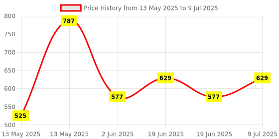 tatacliq.com UnderJeans by Spykar Red & Grey Check Trunks - Pack of 2 underjeans by spykar Price History Graph from 13 May 2025 to 9 Jul 2025
