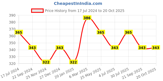 tatacliq.com UnderJeans by Spykar Red Briefs underjeans by spykar Price History Graph from 17 Jul 2024 to 20 Oct 2025