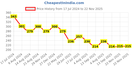 tatacliq.com UnderJeans by Spykar Red Briefs underjeans by spykar Price History Graph from 17 Jul 2024 to 22 Nov 2025