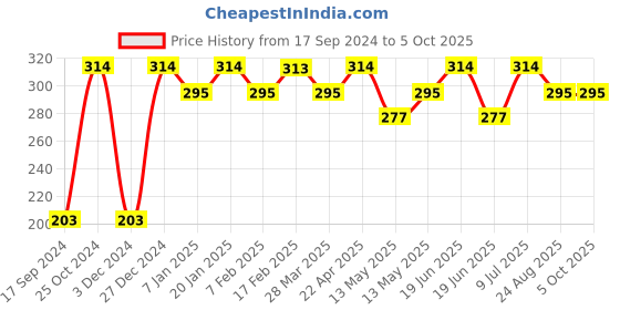tatacliq.com UnderJeans by Spykar Red Briefs underjeans by spykar Price History Graph from 17 Sep 2024 to 5 Oct 2025