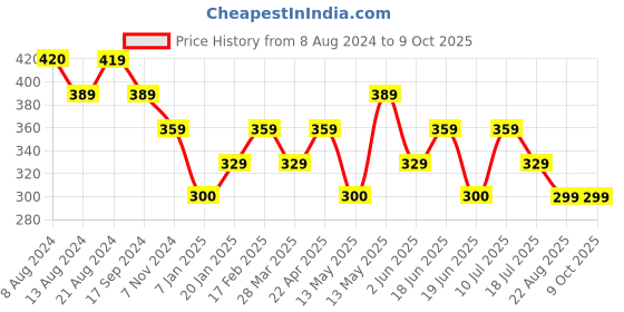 tatacliq.com UnderJeans by Spykar Red Briefs underjeans by spykar Price History Graph from 8 Aug 2024 to 8 Oct 2025