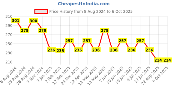 tatacliq.com UnderJeans by Spykar Red Briefs underjeans by spykar Price History Graph from 8 Aug 2024 to 5 Oct 2025