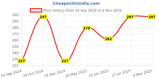 tatacliq.com UnderJeans by Spykar Red Briefs underjeans by spykar Price History Graph from 19 Sep 2024 to 6 Nov 2025