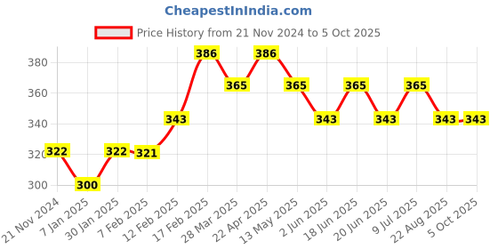 tatacliq.com UnderJeans by Spykar Red Briefs underjeans by spykar Price History Graph from 21 Nov 2024 to 5 Oct 2025