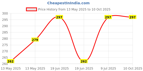 tatacliq.com UnderJeans by Spykar Red Briefs underjeans by spykar Price History Graph from 13 May 2025 to 9 Oct 2025