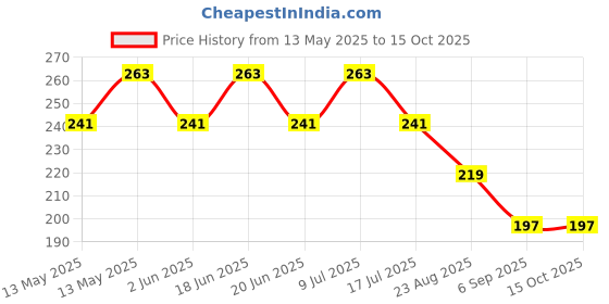 tatacliq.com UnderJeans by Spykar Red Briefs underjeans by spykar Price History Graph from 13 May 2025 to 13 Oct 2025