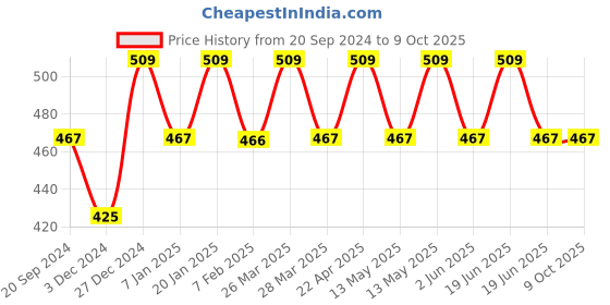 tatacliq.com UnderJeans by Spykar Red Briefs - Pack of 2 underjeans by spykar Price History Graph from 20 Sep 2024 to 9 Oct 2025
