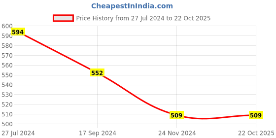 tatacliq.com UnderJeans by Spykar Red Briefs - Pack of 2 underjeans by spykar Price History Graph from 27 Jul 2024 to 22 Oct 2025
