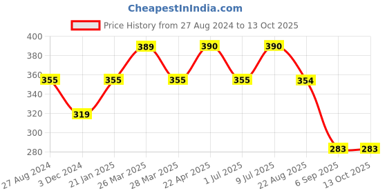 tatacliq.com UnderJeans by Spykar Red Briefs - Pack of 2 underjeans by spykar Price History Graph from 27 Aug 2024 to 13 Oct 2025