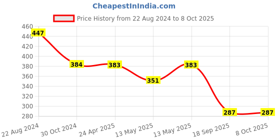 tatacliq.com UnderJeans by Spykar Red Briefs - Pack of 2 underjeans by spykar Price History Graph from 22 Aug 2024 to 8 Oct 2025