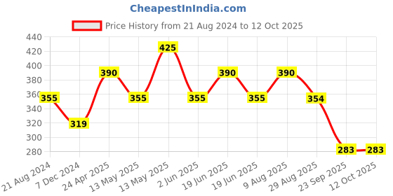 tatacliq.com UnderJeans by Spykar Red Briefs - Pack of 2 underjeans by spykar Price History Graph from 21 Aug 2024 to 12 Oct 2025
