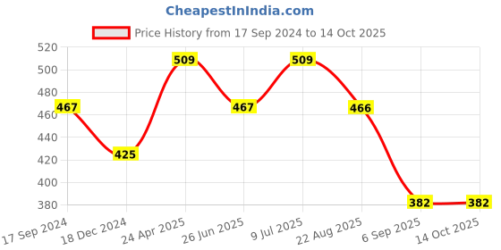 tatacliq.com UnderJeans by Spykar Red Briefs - Pack of 2 underjeans by spykar Price History Graph from 17 Sep 2024 to 13 Oct 2025