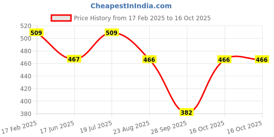 tatacliq.com UnderJeans by Spykar Red Briefs - Pack of 2 underjeans by spykar Price History Graph from 17 Feb 2025 to 16 Oct 2025