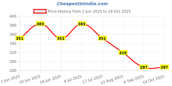 tatacliq.com UnderJeans by Spykar Red Briefs - Pack of 2 underjeans by spykar Price History Graph from 2 Jun 2025 to 17 Oct 2025