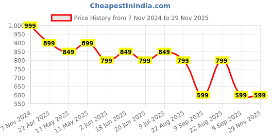 tatacliq.com Underjeans By Spykar Red Cotton Printed T-Shirts underjeans by spykar Price History Graph from 7 Nov 2024 to 29 Nov 2025