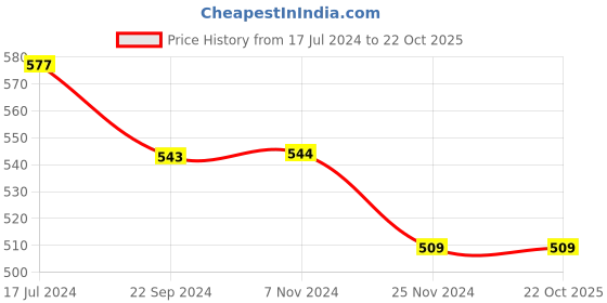 tatacliq.com UnderJeans by Spykar Red Printed Boxer Shorts underjeans by spykar Price History Graph from 17 Jul 2024 to 22 Oct 2025