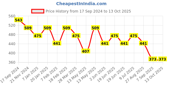 tatacliq.com UnderJeans by Spykar Red Printed Boxer Shorts underjeans by spykar Price History Graph from 17 Sep 2024 to 13 Oct 2025